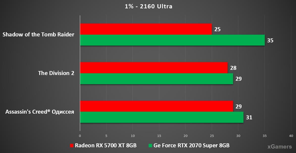 Разница производительности RX 5700 XT и КЕЧ 2070 Super