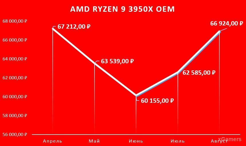 AMD Ryzen 9 3950X