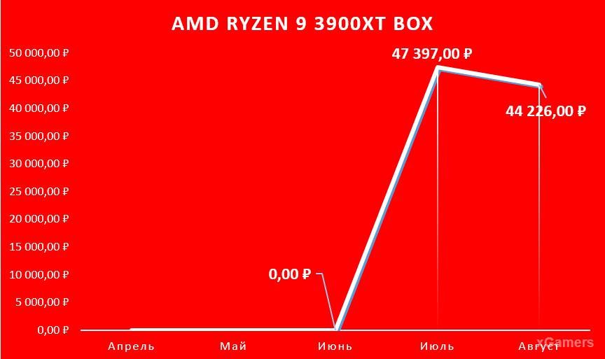 AMD Ryzen 9 3900XT