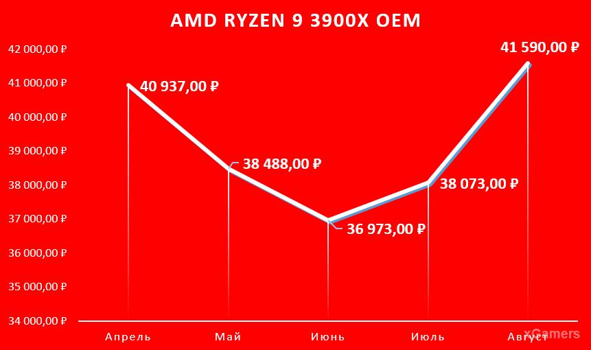 AMD Ryzen 9 3900X