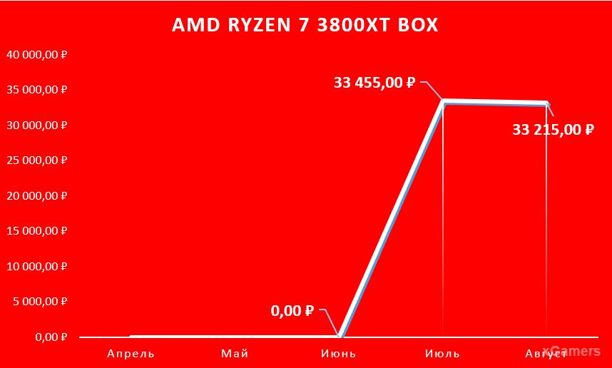 AMD Ryzen 7 3800XT