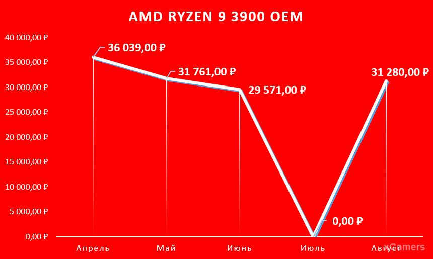 AMD Ryzen 9 3900