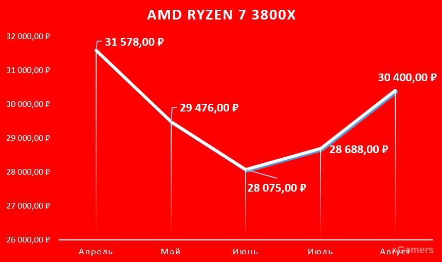 AMD Ryzen 7 3800X