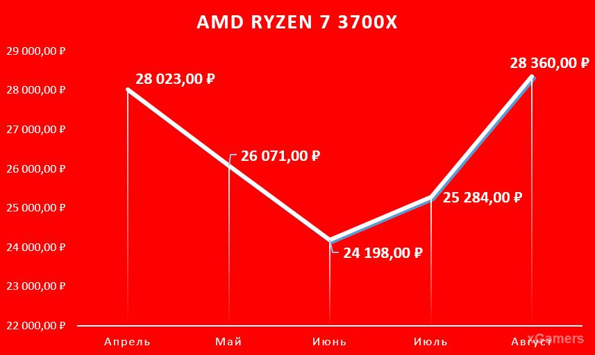 AMD Ryzen 7 3700X