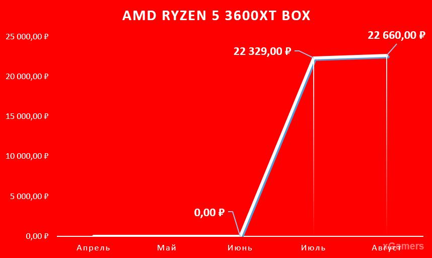 AMD Ryzen 5 3600XT