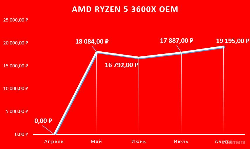 AMD Ryzen 5 3600X