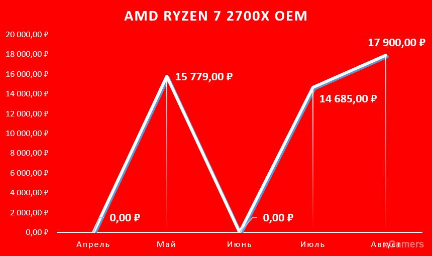 AMD Ryzen 7 2700X