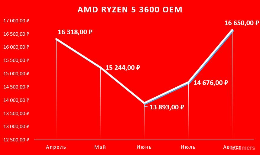 AMD Ryzen 5 3600