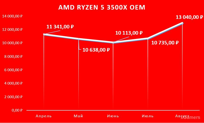 AMD Ryzen 5 3500X