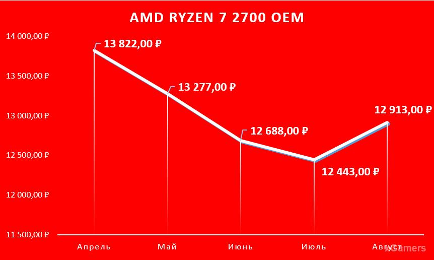 AMD Ryzen 7 2700