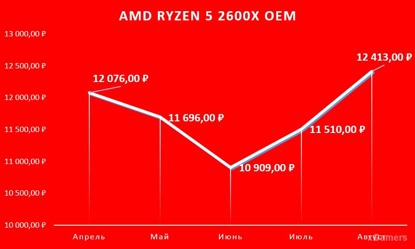 AMD Ryzen 5 2600X