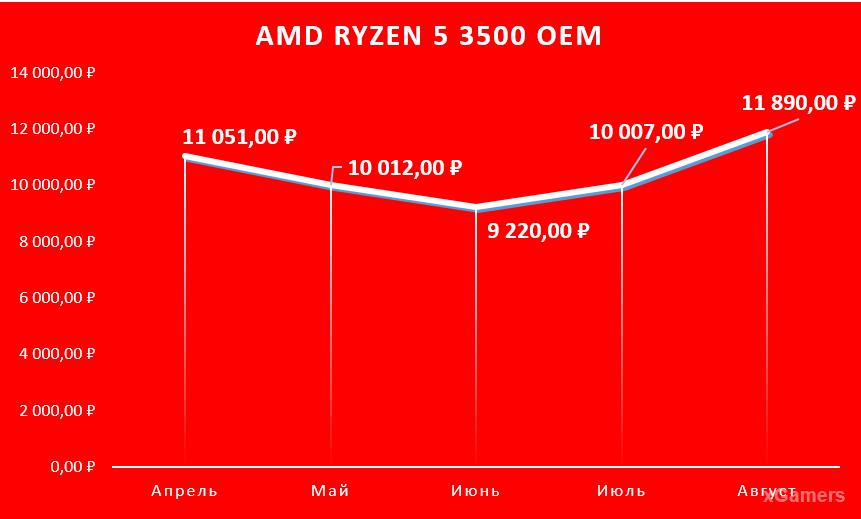 AMD Ryzen 5 3500