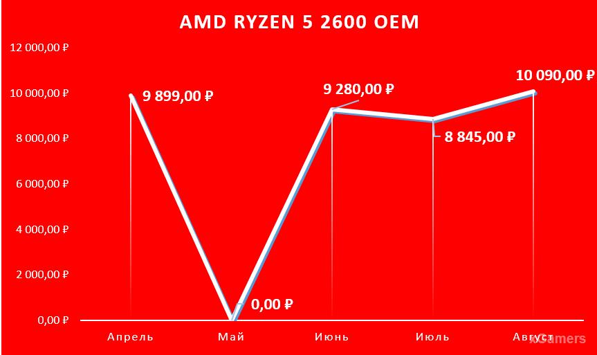 AMD Ryzen 5 2600