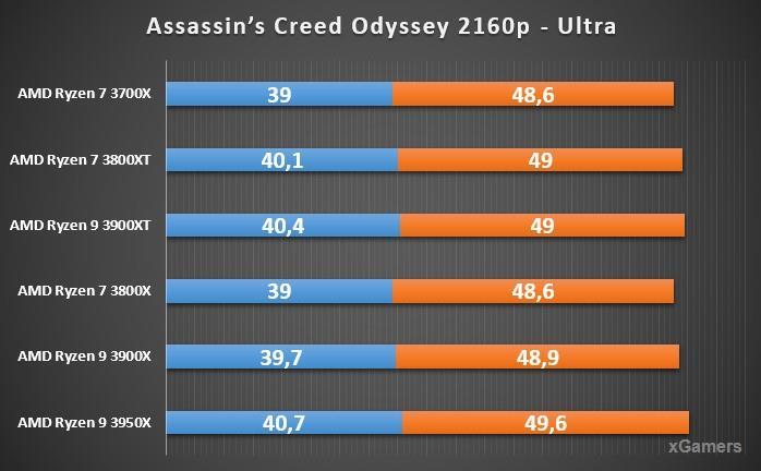 Тест процессоров в Assassin s Creed Odyssey 2160