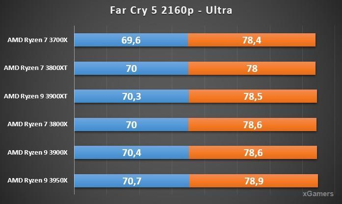 Тест процессоров в Far Cry 5 2160p