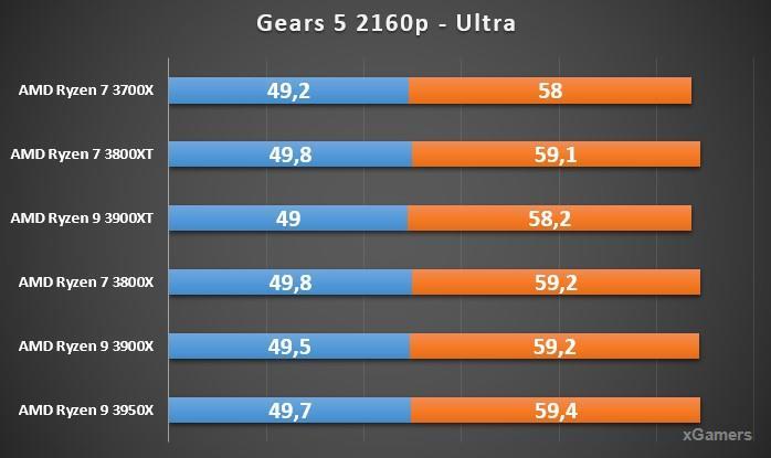 Тест процессоров в Gears 5 2160p