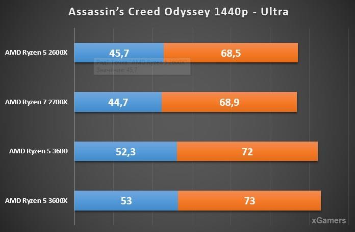 Тест процессоров в Assassins Creed Odyssey - 1440p