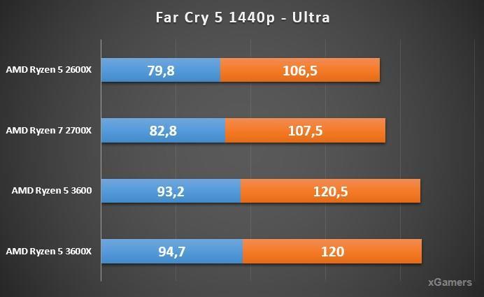Тест процессоров в Far Cry 5 - 1440p