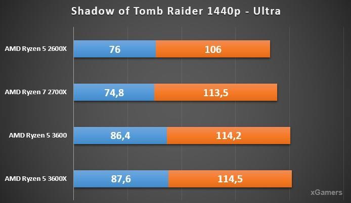 Тест процессоров в Shadow of Tomb Raider - 1440p