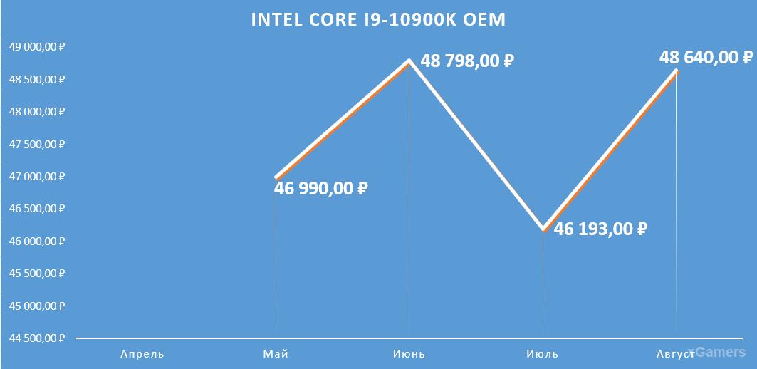 Динамика цен на процессор: Intel Core I9-10900 K OEM