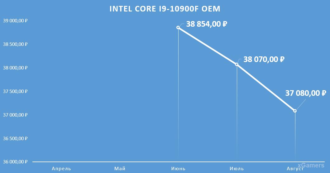 Динамика цен на процессор: Intel Core I9-10900 F OEM