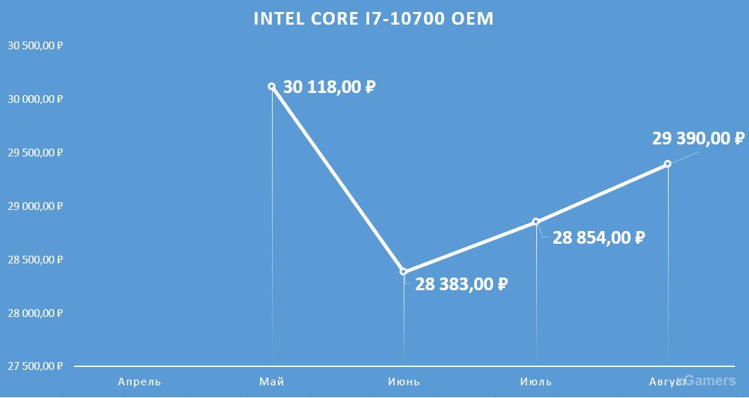Динамика цен на процессор: Intel Core I7-10700 OEM