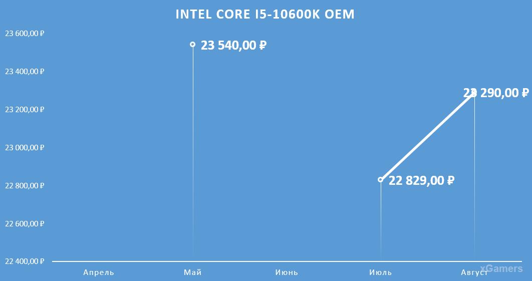 Динамика цен на процессор: Intel Core I5-10600 K OEM