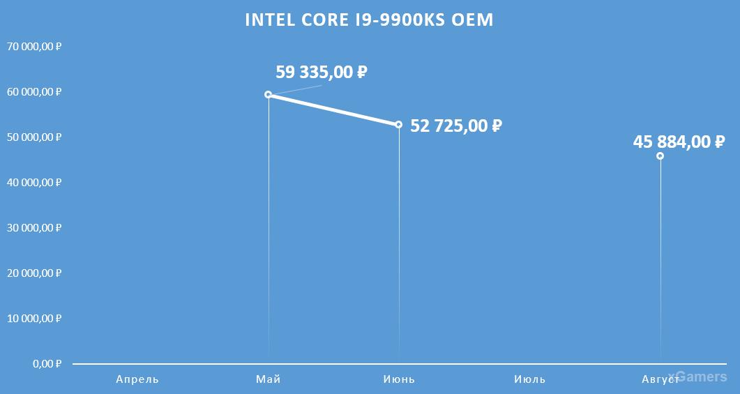 Динамика цен на процессор: Intel Core I9-9900 KS OEM
