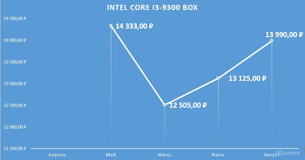 Динамика цен на процессор: Intel Core I3-9300 BOX