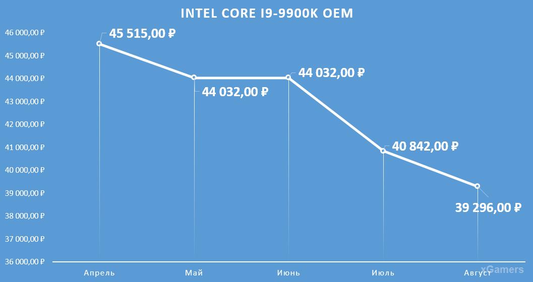 Динамика цен на процессор: Intel Core I9-9900 K OEM