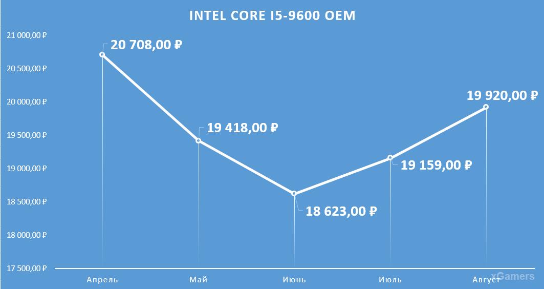 Динамика цен на процессор: Intel Core I5-9600 OEM