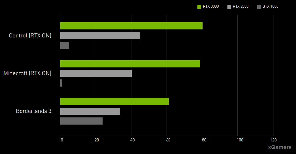 Двух кратное разница с RTX 2080 