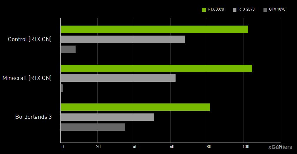 Сравнение производительности 3070 и 2070