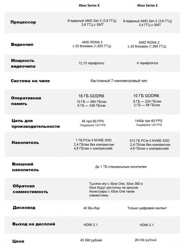 Характеристики консолей нового поколения