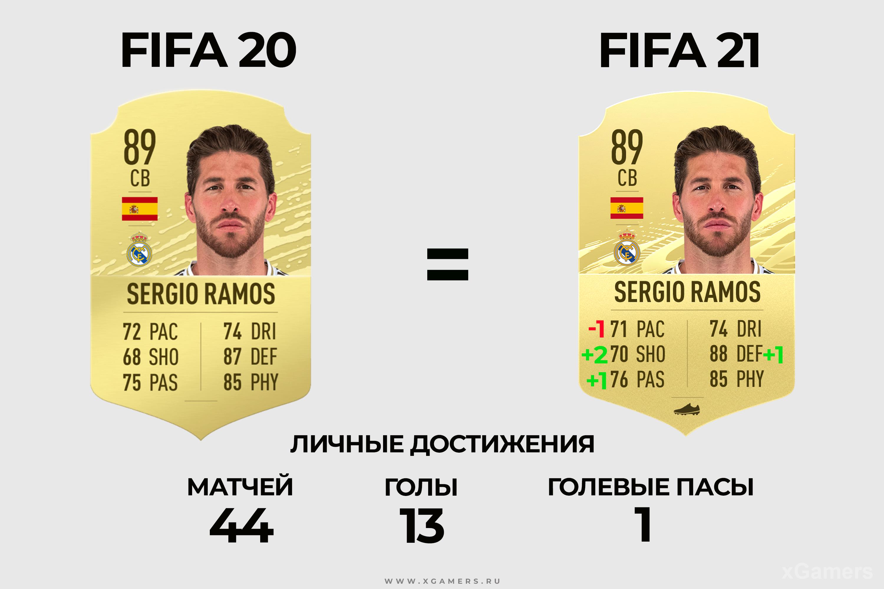 Сравнение карточек: Sergio Ramos