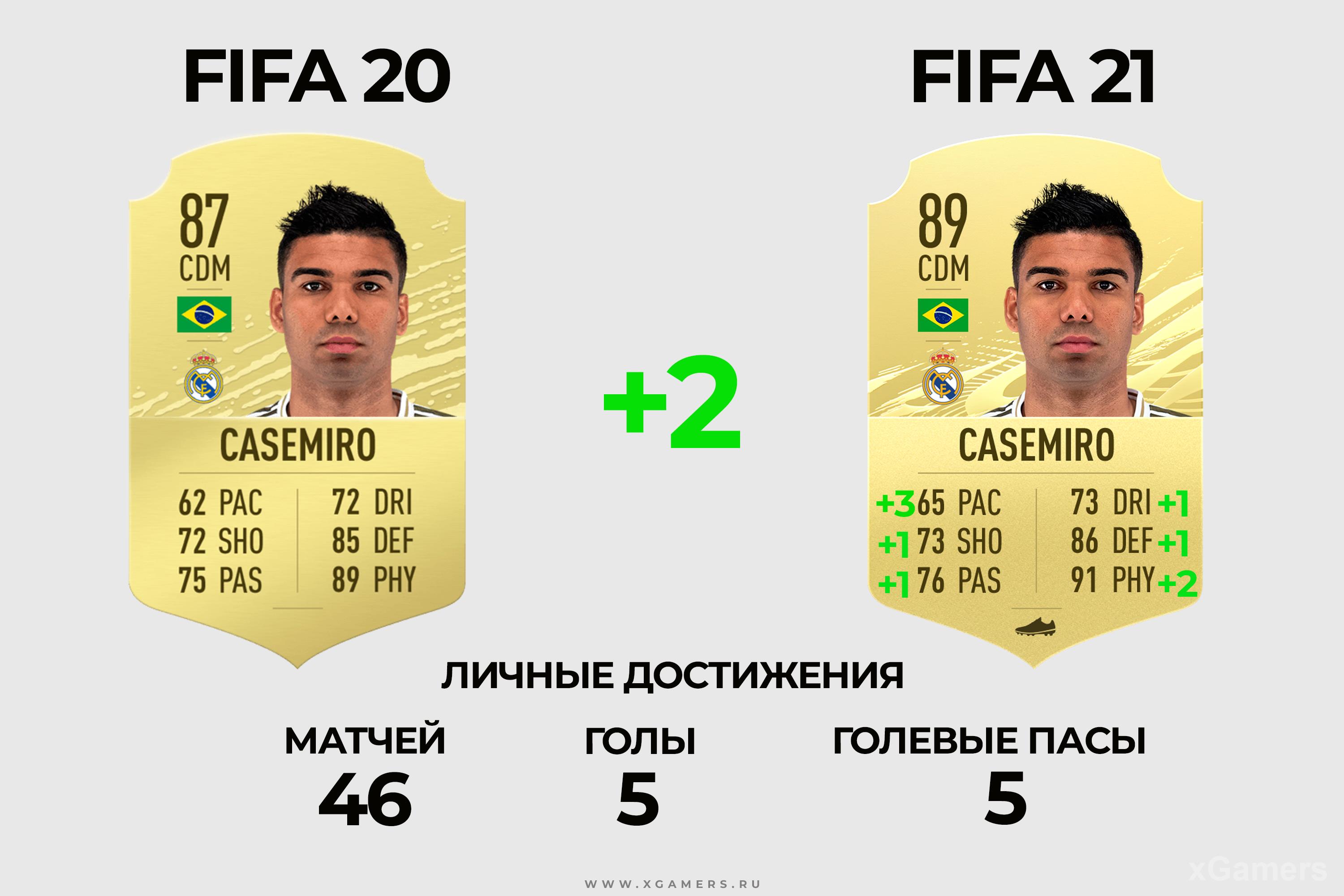 Сравнение карточек: Casemiro 