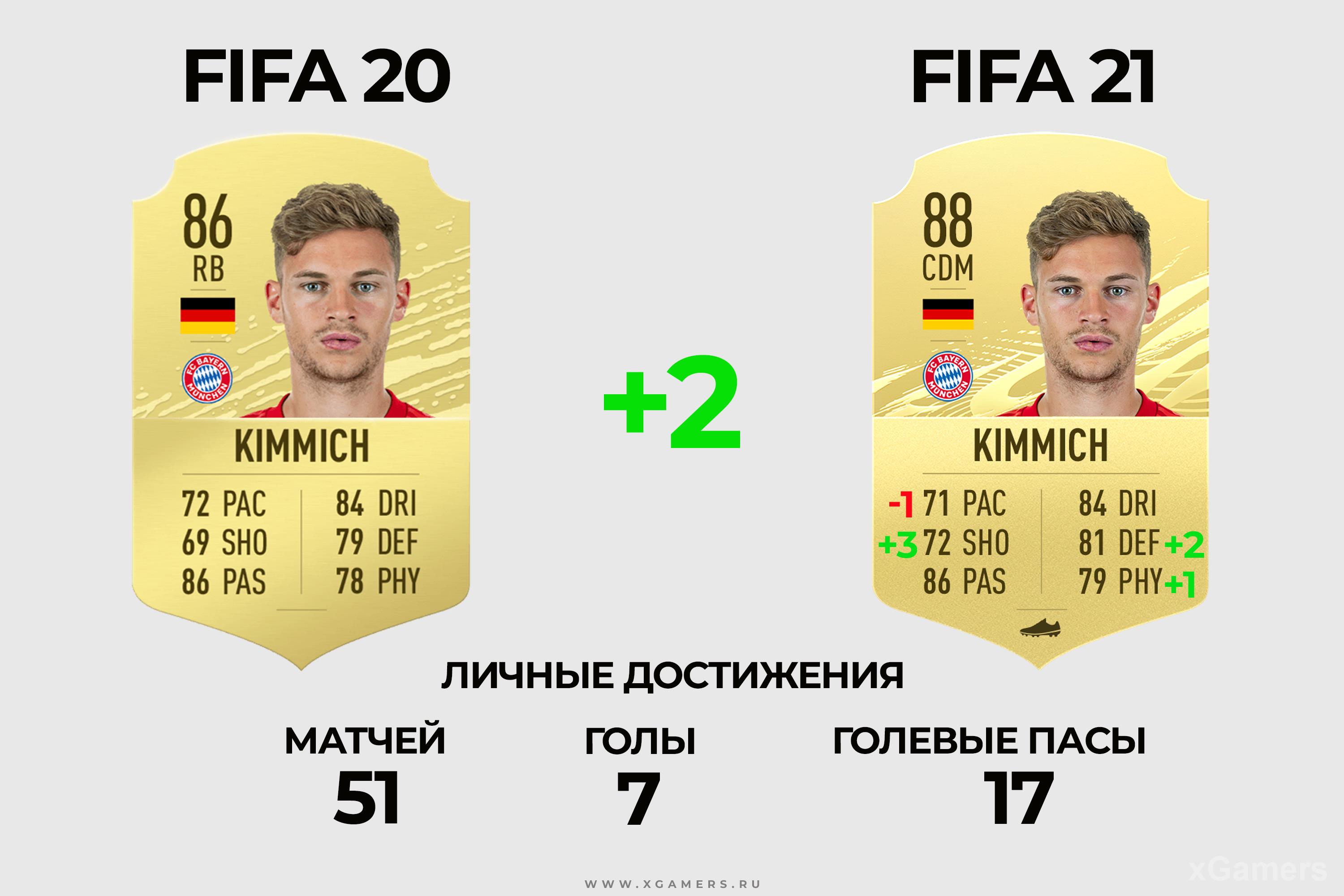 Сравнение карточек: Joshua Kimmich