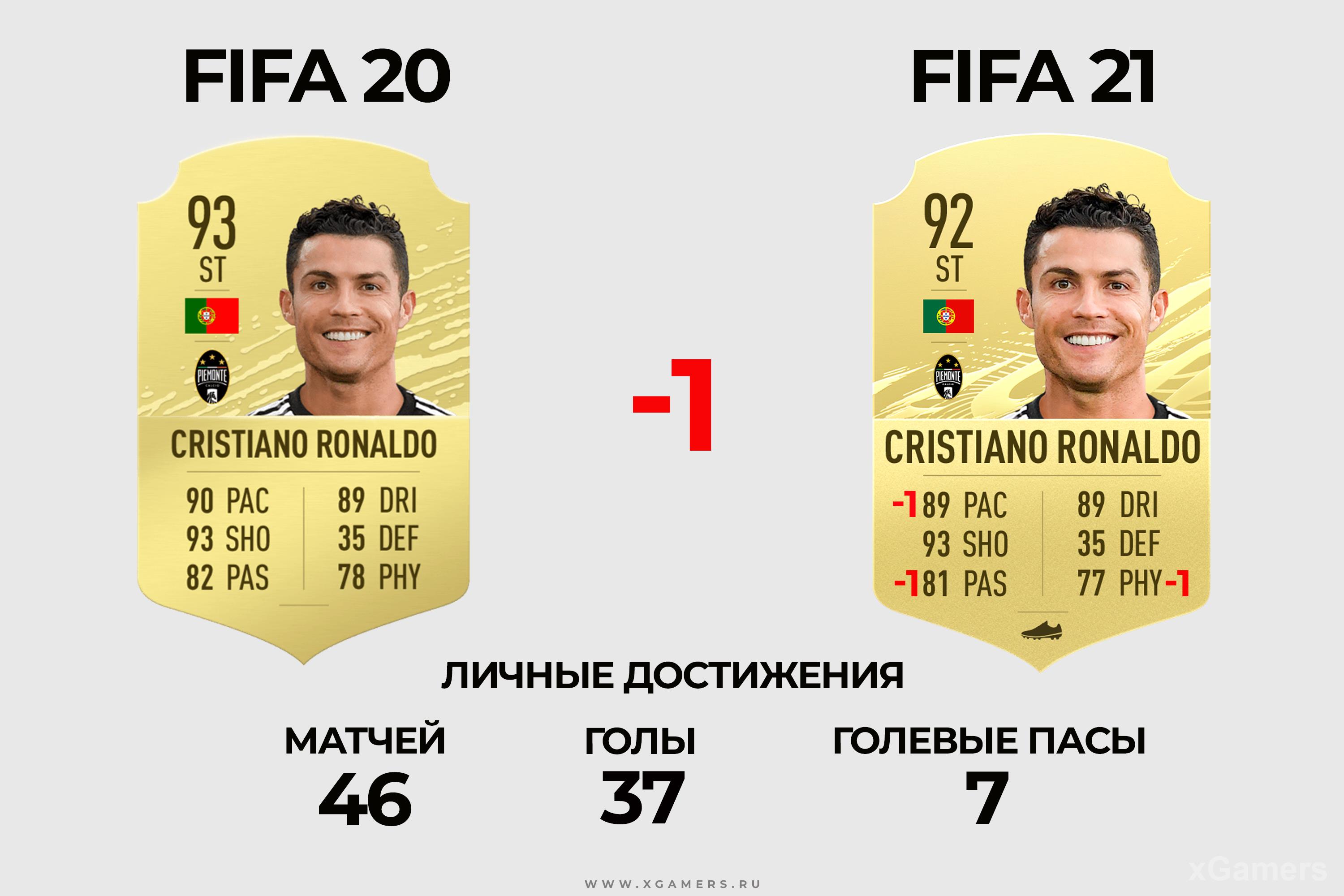 Сравнение карточек: Cristiano Ronaldo