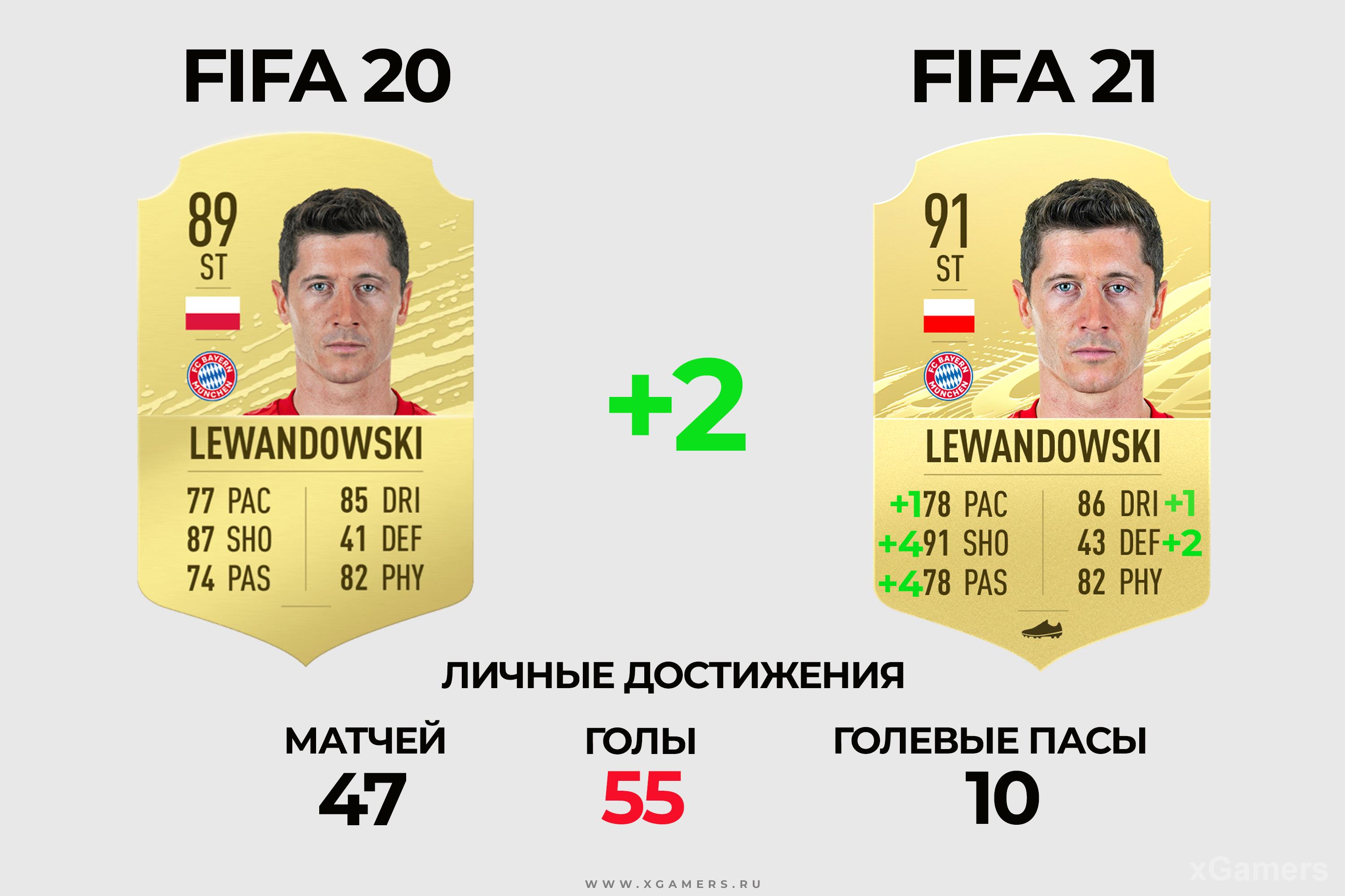 Сравнение карточек: Robert Lewandowski