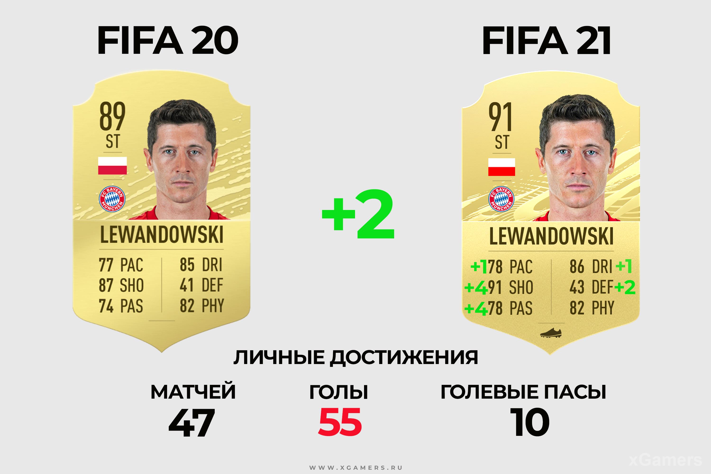 Сравнение карточек: Robert Lewandowski