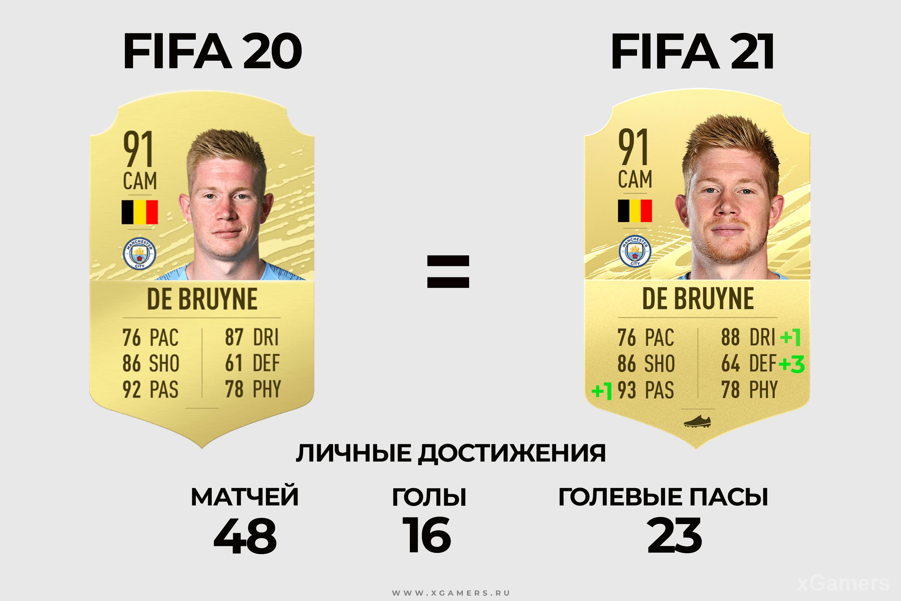 Сравнение карточек: Kevin De Bruyne