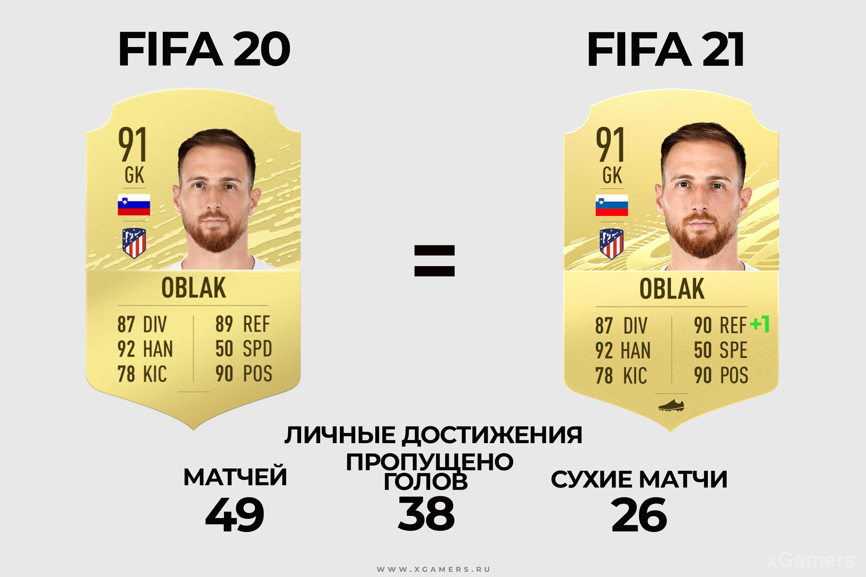 Сравнение карточек: Jan Oblak