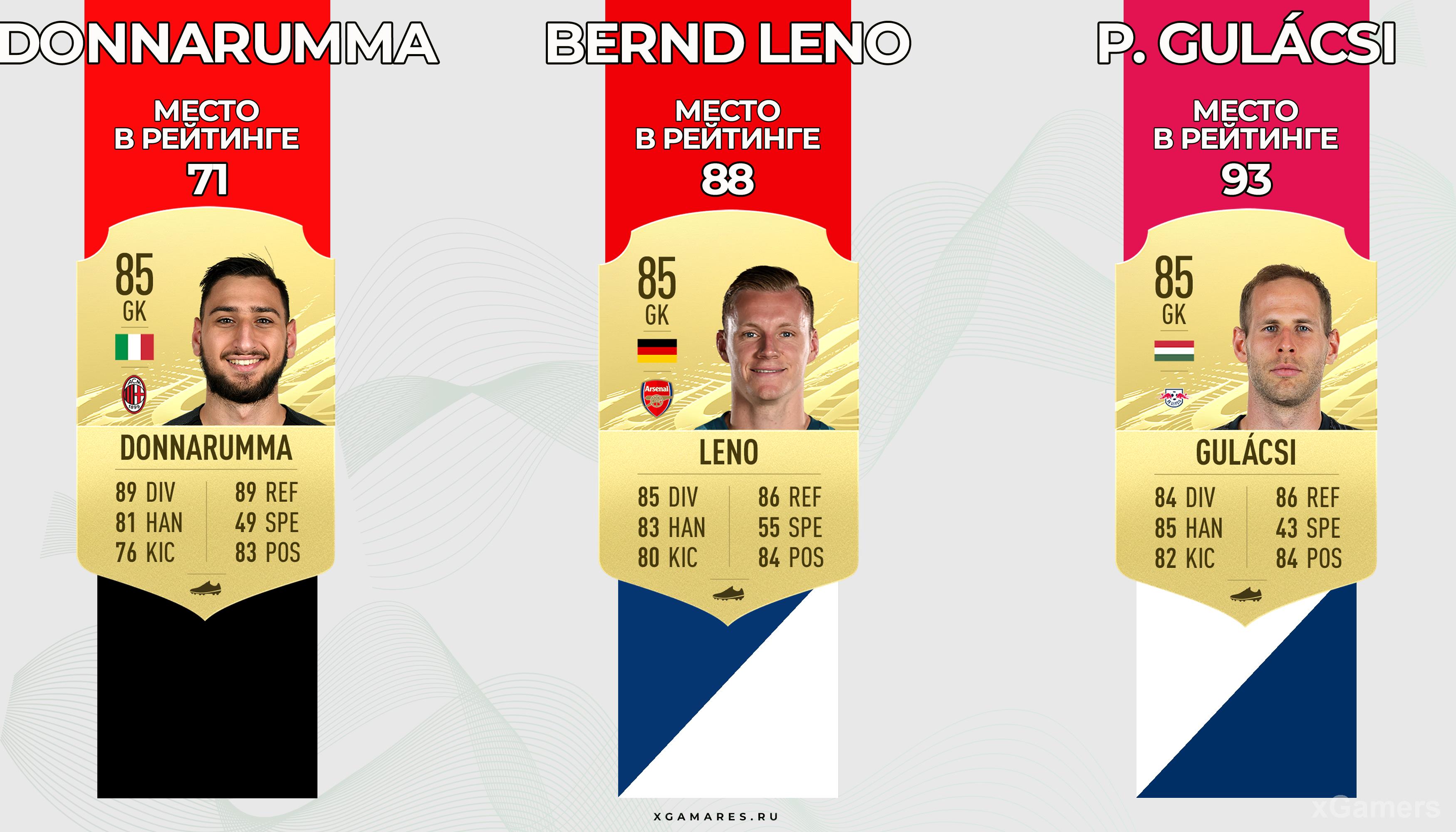 Gianluigi Donnarumma VS Bernd Leno VS Péter Gulácsi