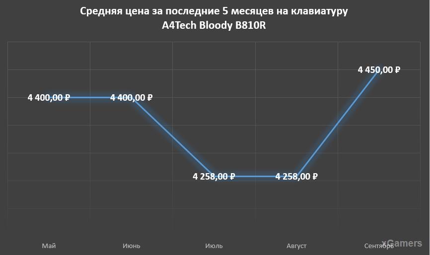 Средняя цена на a4Tech Bloody B810R