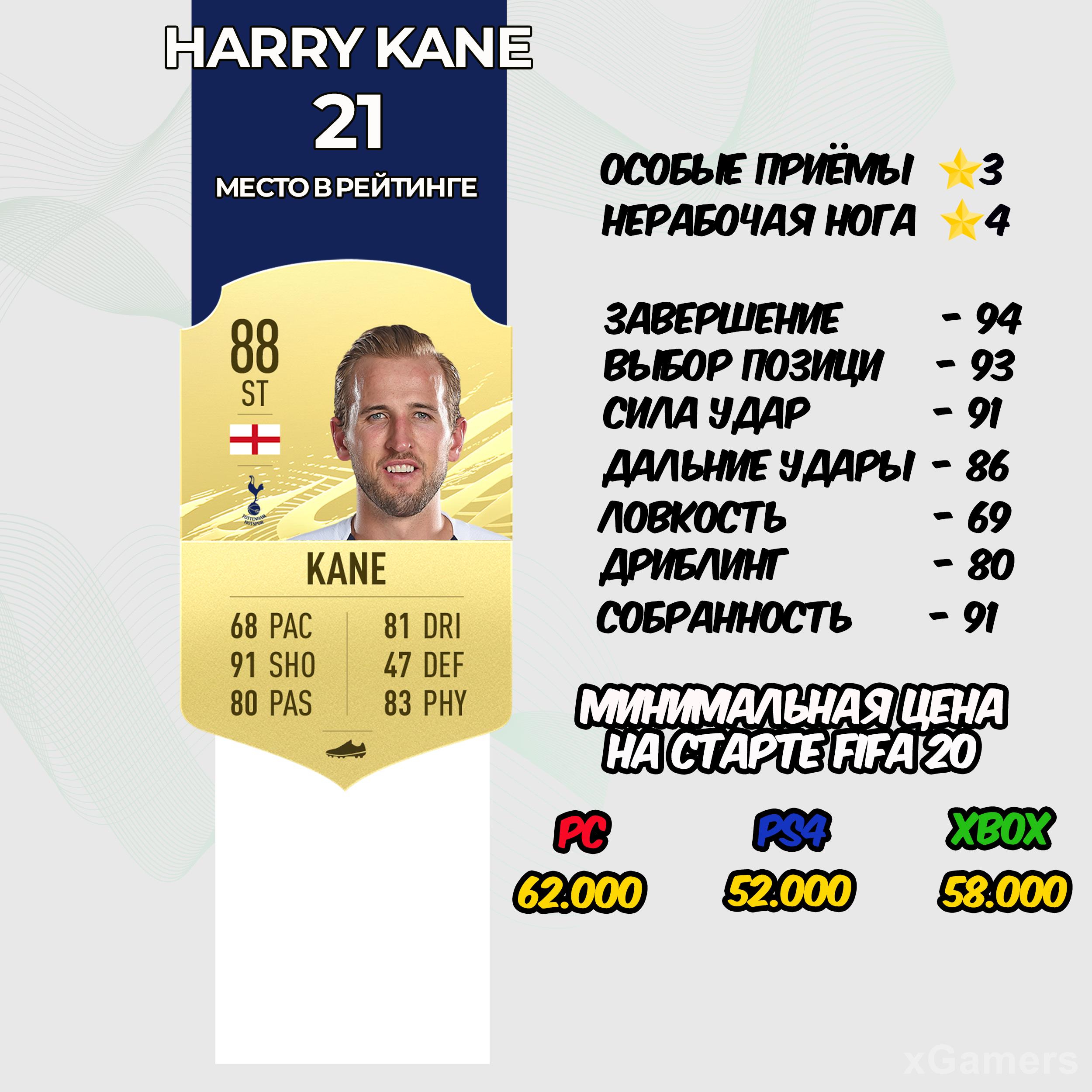 Harry Kane место в рейтинге 21