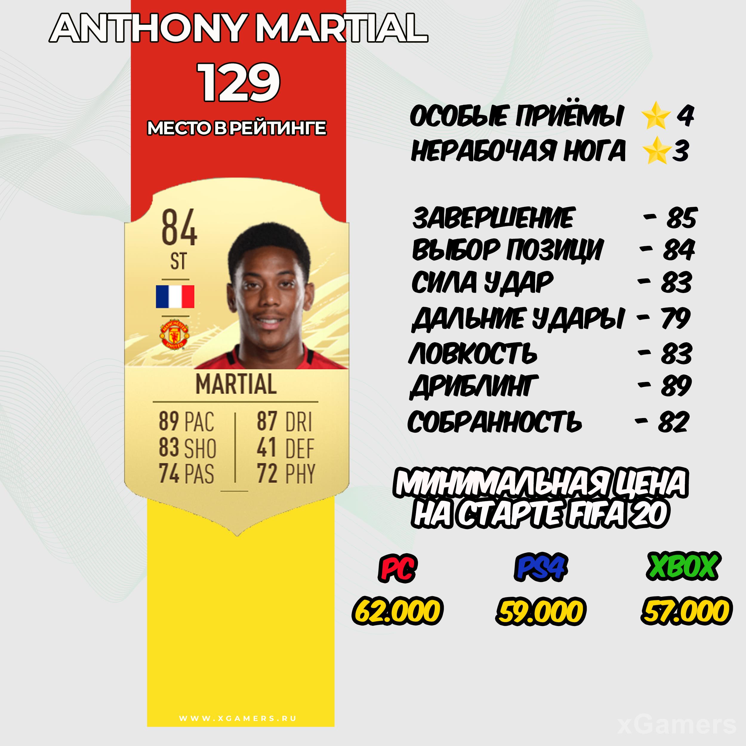 Anthony Martial - место в рейтинге 129