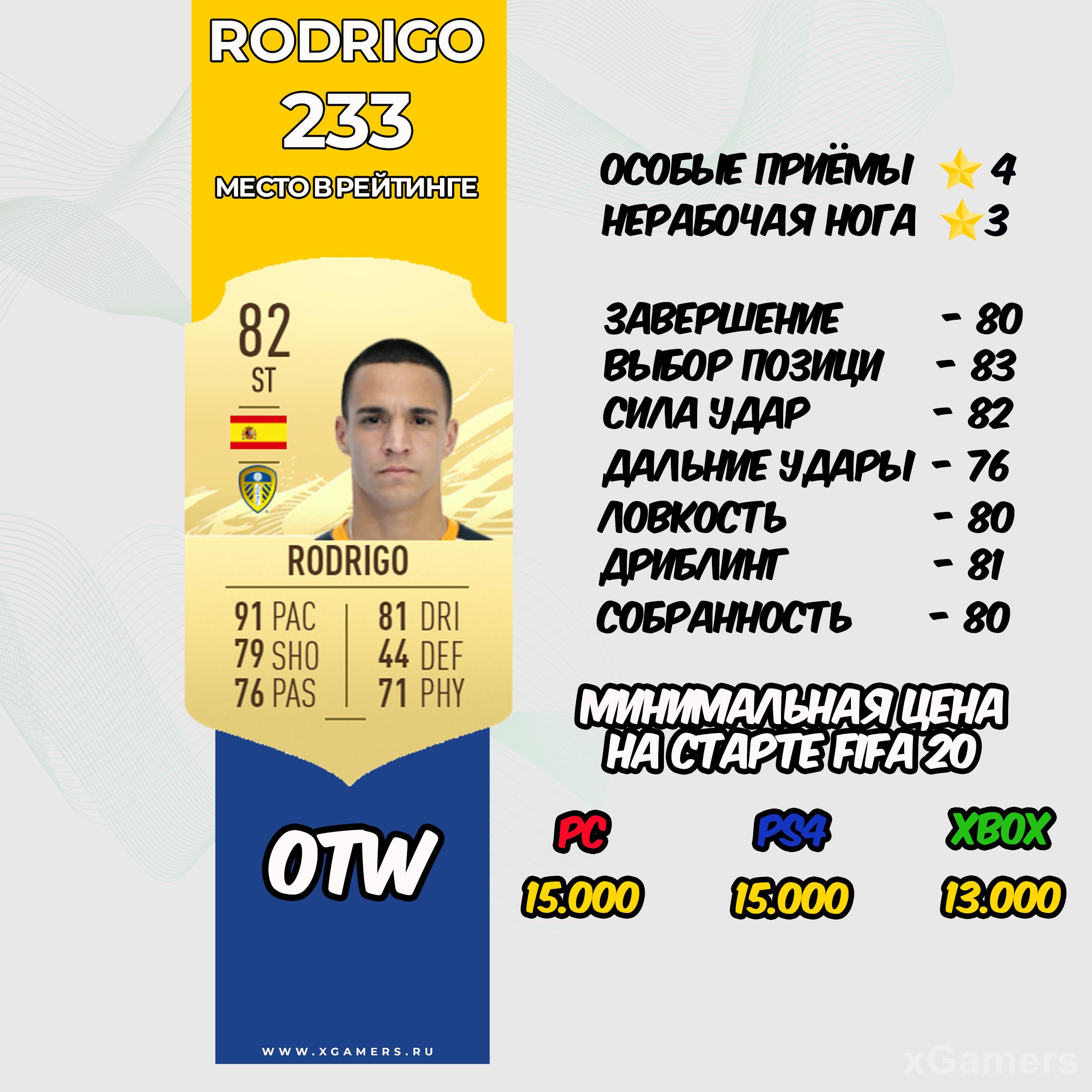 Rodrigo - место в рейтинге 233