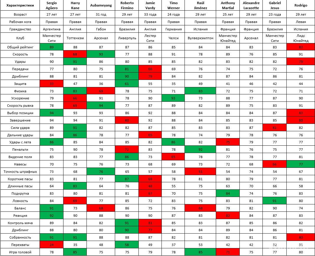 Сравнительная таблица по ключевым характеристикам лучших центральных нападающих Fifa 21