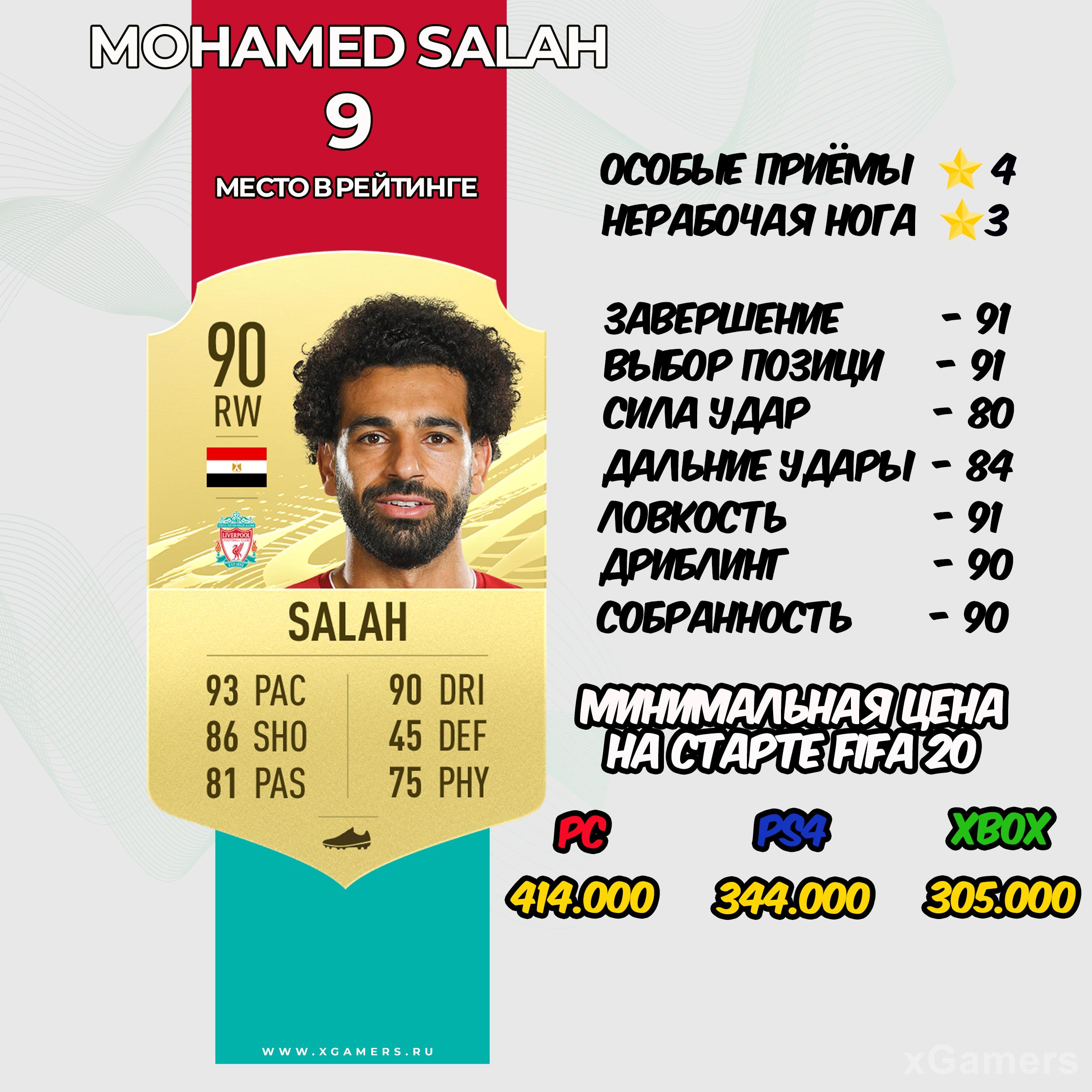 Mohamed Salah - место в рейтинге 9