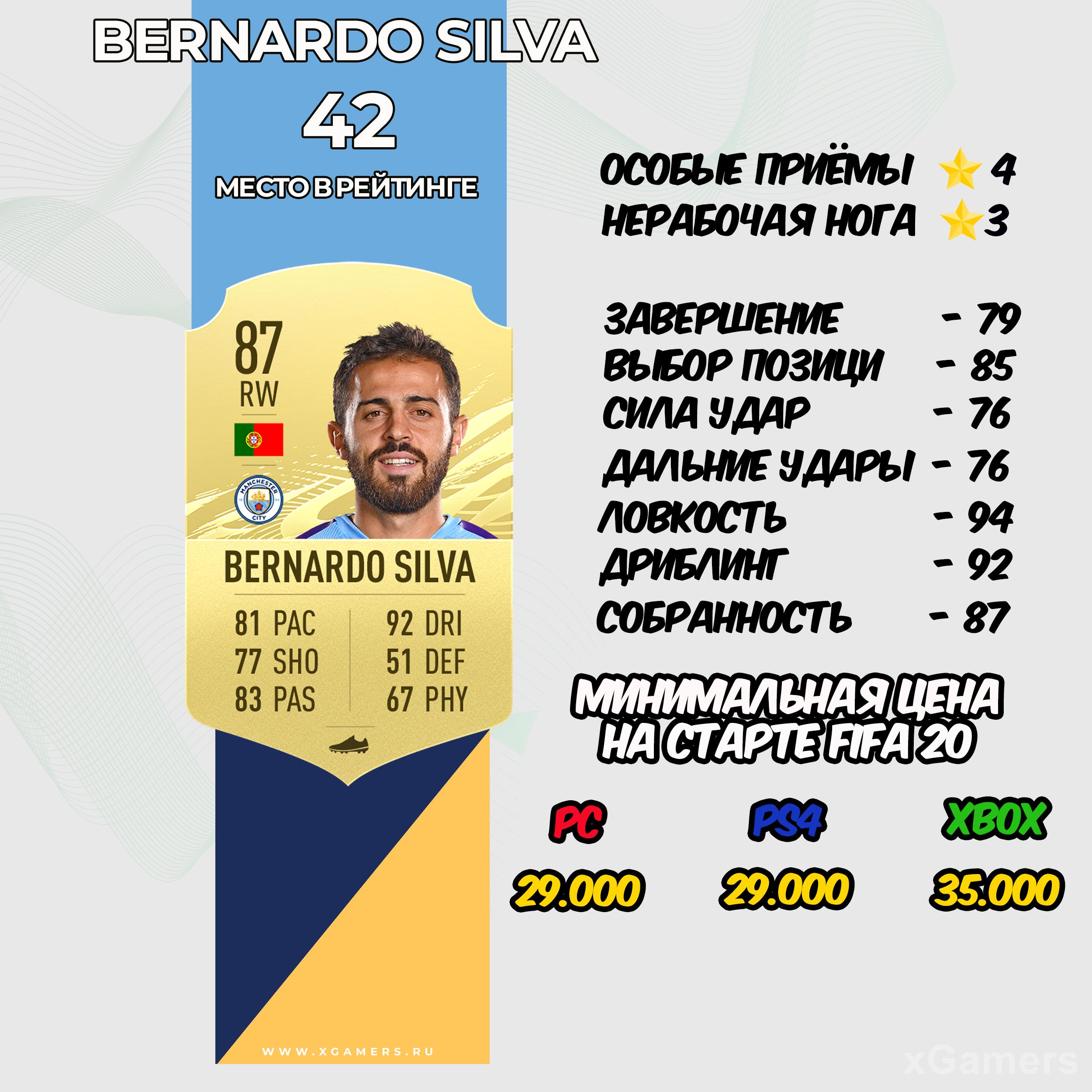 Bernardo Silva - место в рейтинге 42